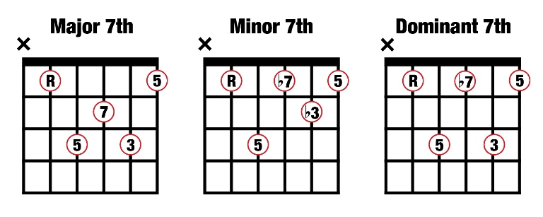 composition 3 major minor dominant 7 a