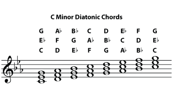 Building from the Minor Scale Chords