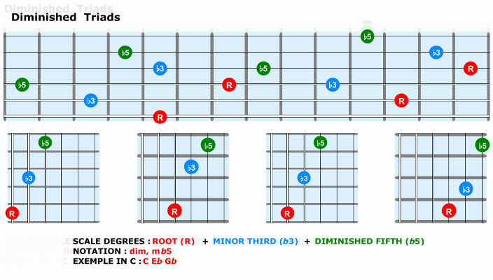 Diminished Triads on Guitar